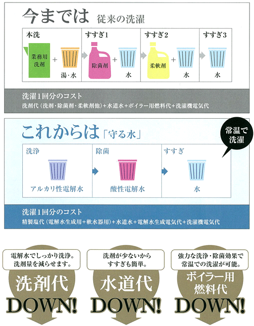 守る水の洗濯方法の比較画像